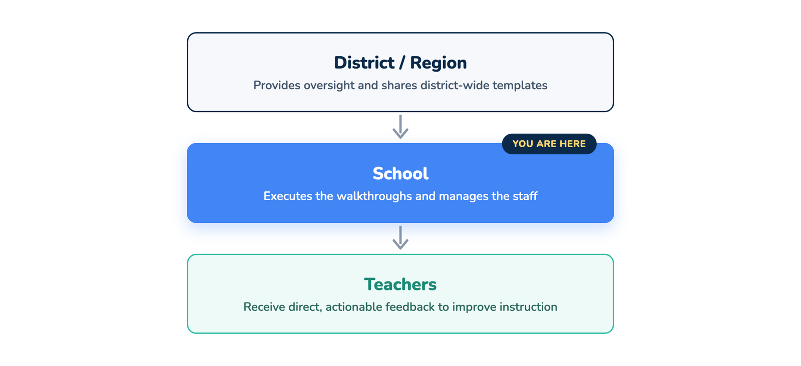 The Education Walkthrough hierarchy: District or Region provides oversight and shares district-wide templates, the School executes the walkthroughs and manages the staff, and Teachers receive direct, actionable feedback to improve instruction