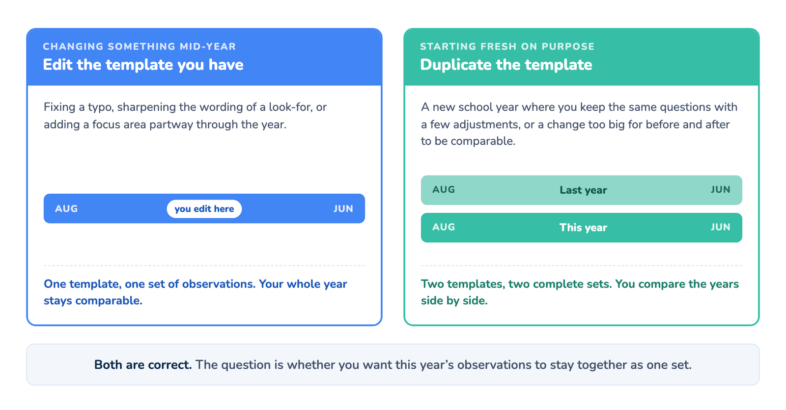 Editing the template you have keeps one continuous set of observations across the school year. Duplicating creates a second template so last year and this year stay as two complete sets you compare side by side.