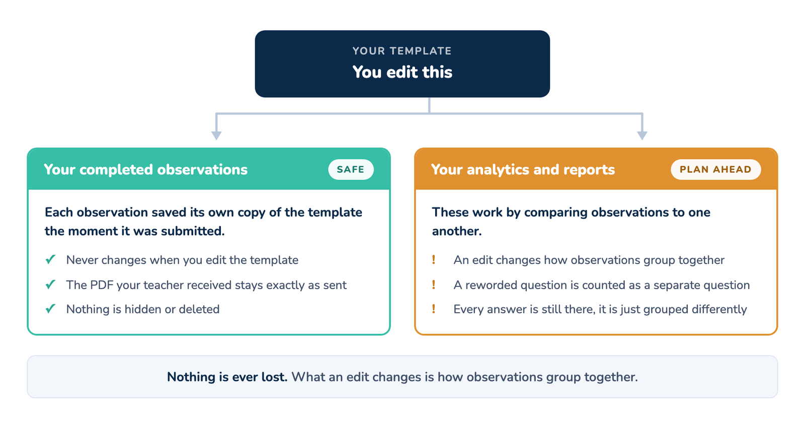A template splits into two buckets. Completed observations are safe and never change. Reports and analytics are where an edit changes how observations group together.